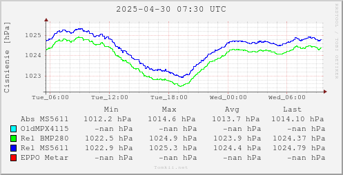 Weekly graph of atmospheric pressure