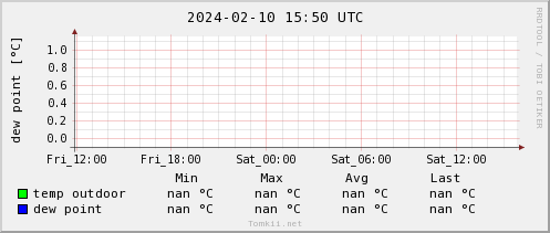 Dobowy wykres temperatury zewntrznej i punktu rosy