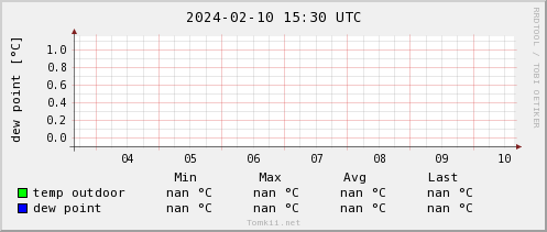 Weekly graph of dew point and outdoor temperature