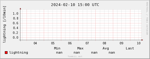 Weekly graph of lightning strikes