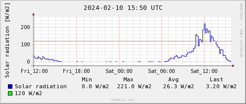 Daily graph of solar radiation